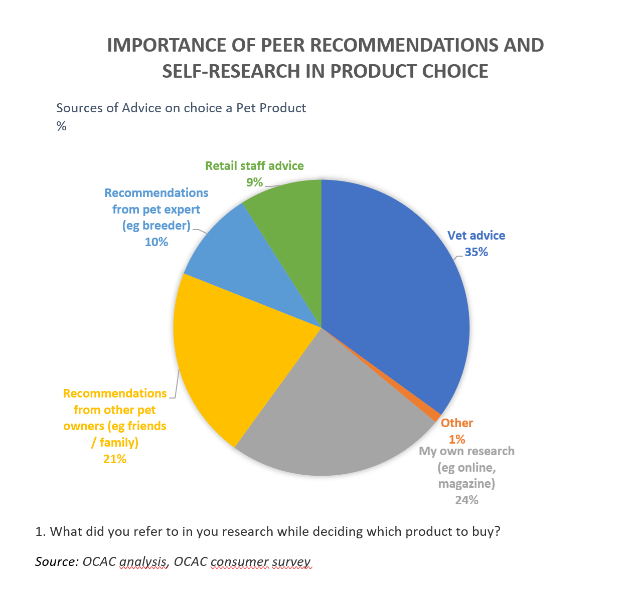 Transparency throughout the pet food value chain The informed choice