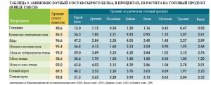 Источники белка в кормах для животных Источники белка в кормах для животных thumbnail